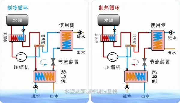 污水源熱泵機(jī)組產(chǎn)品闡述 高效節(jié)能的彎頭設(shè)計(jì)優(yōu)勢(shì)